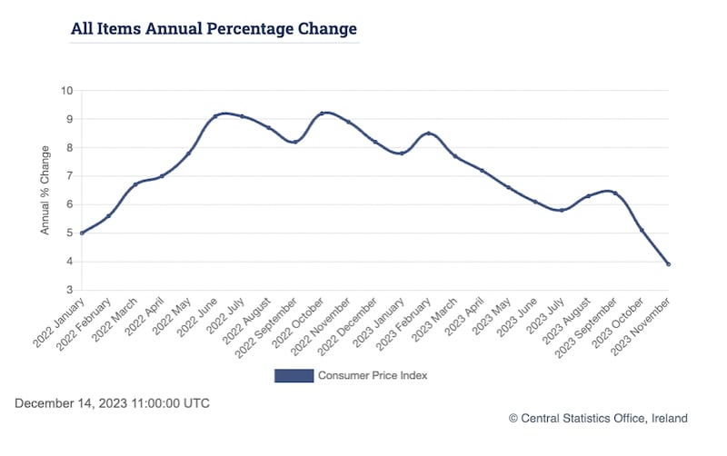 CSO 2023: All items annual percentage change. Graphic: Central Statistics Office, Ireland