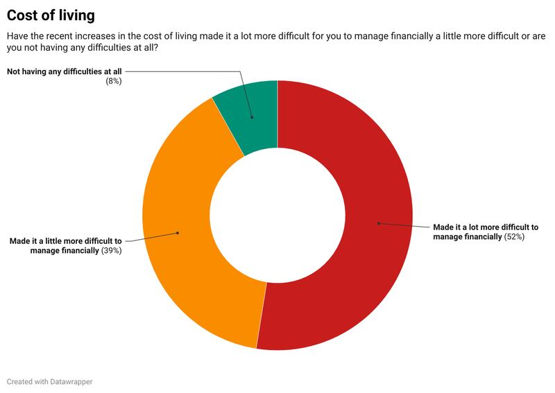 Cost of Living question for Irish Times/Ipsos poll. Graphic: Paul Scott