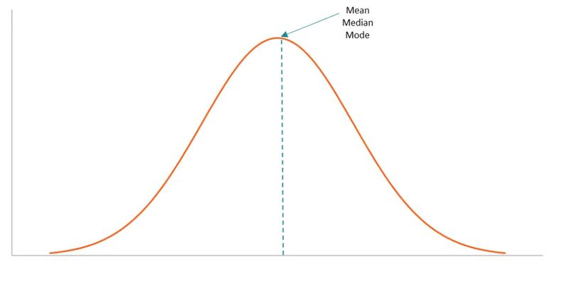 Bell curve