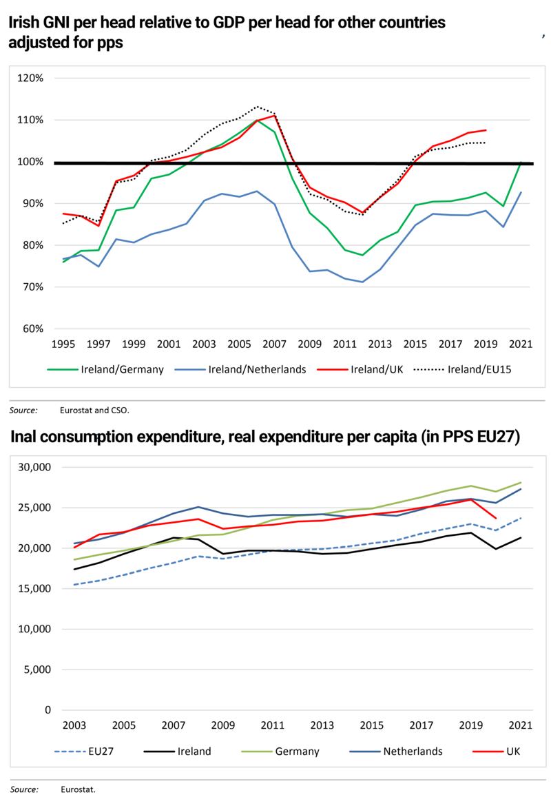 Smart Money; measuring living standards