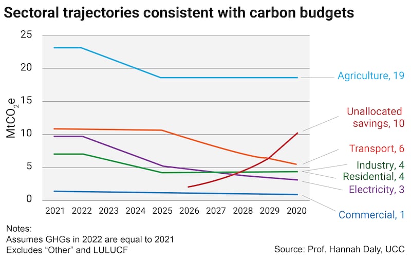 Sectoral trajectories consistent with carbon budgets