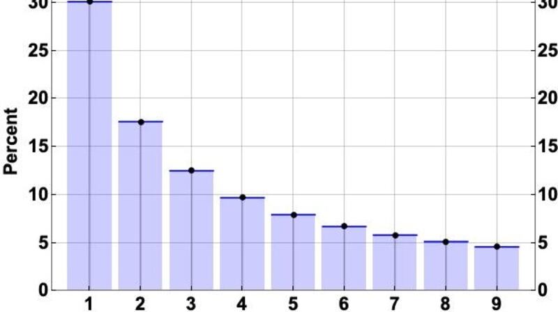 Benford’s distribution