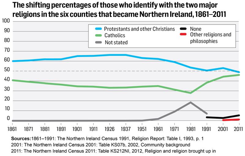 Religious identity in NI
