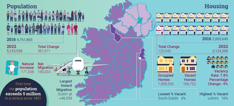 Census 2022 preliminary results - Central Statistics Office infographic. Image: CSO