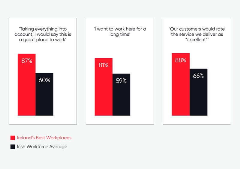 Source: Great Place to Work European Workforce Study 2025