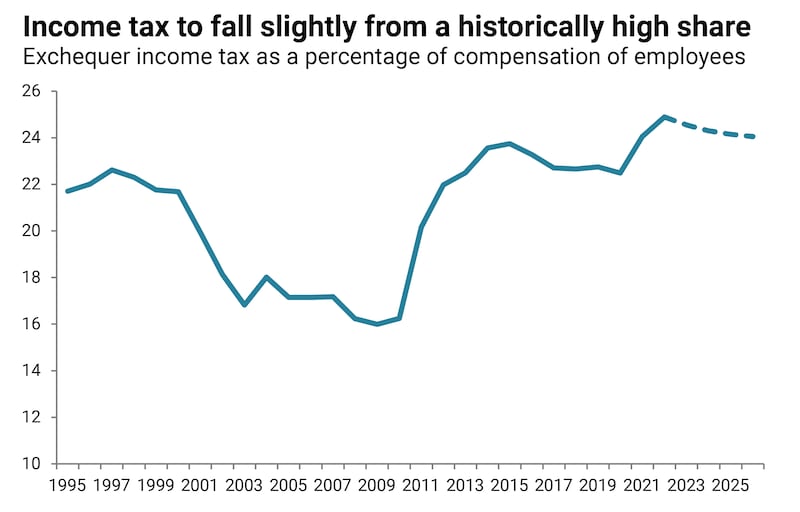 INCOME TAX