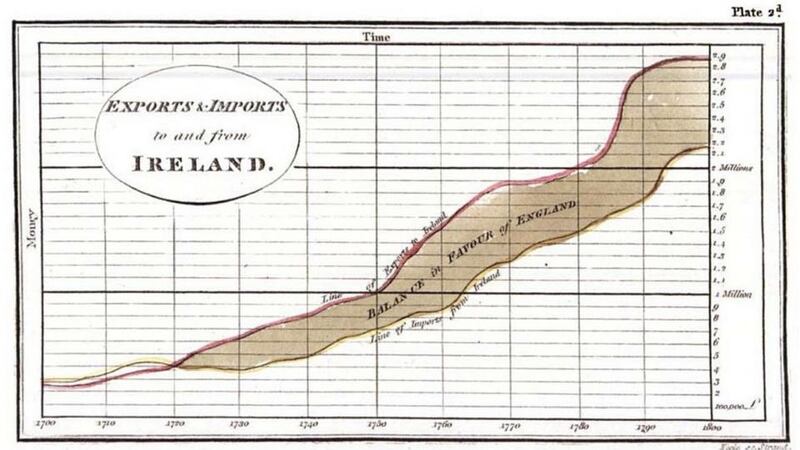 Bar chart: one of William Playfair’s designs, showing exports and imports to and from Ireland, 1700-1800