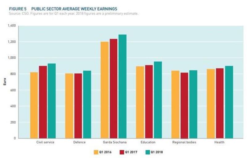 Source: Institute of Public Administration Public Sector Trends 2018 report