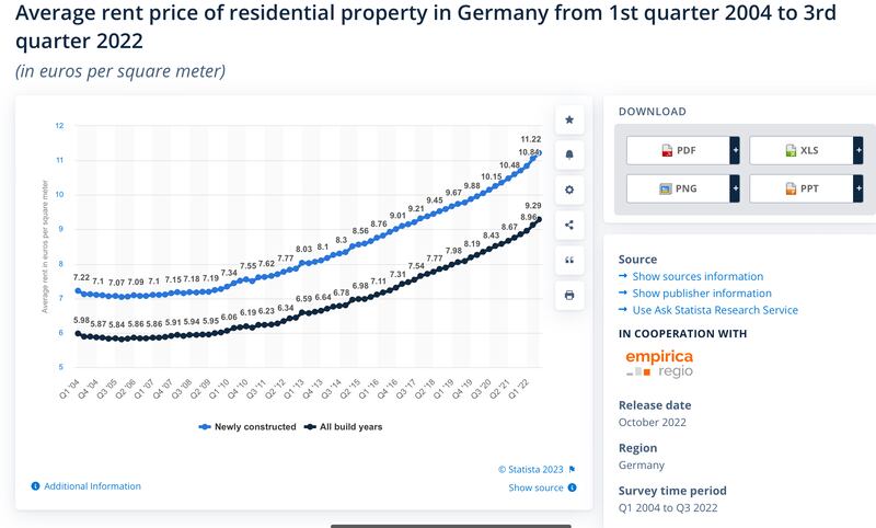 Berlin rents