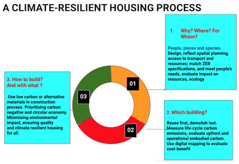 Climate-resilient housing model - author’s graph 2024