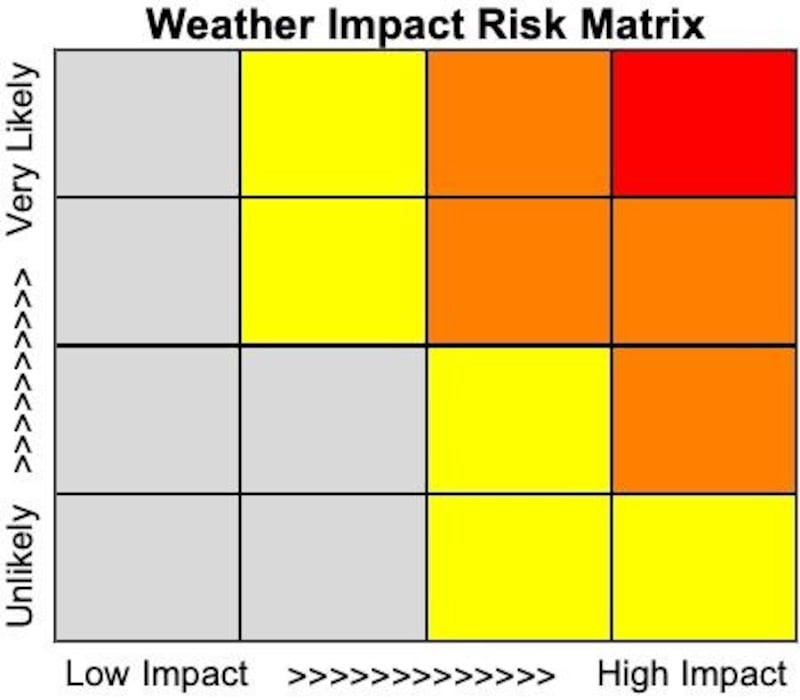 The weather impact risk matrix