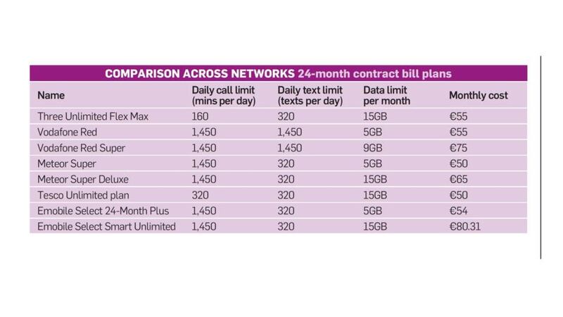 COMPARISON ACROSS NETWORKS: 24-month contract bill plans