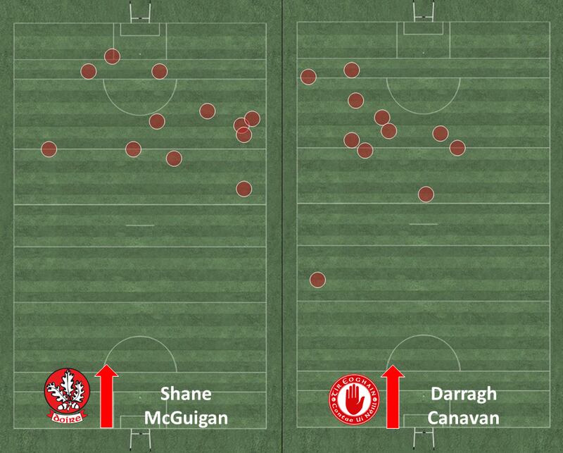 Possessions for Derry and Tyrone's main scoring forwards in their games against Donegal