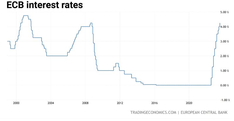 Interest rates