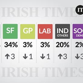 Sinn Féin extends lead to stay on course to be largest party in next Dáil, latest opinion poll shows