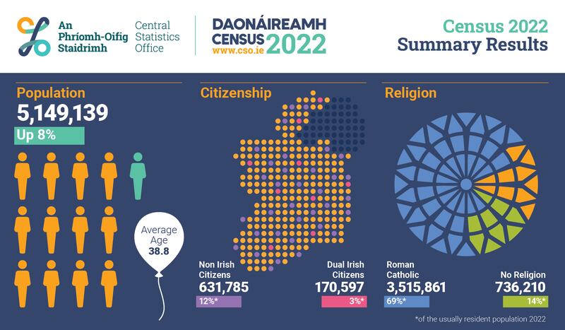 The summary results of the 2022 Census from the Central Statistics Office