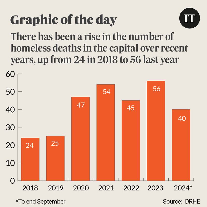 Number of deaths among homeless people since 2018. Graphic: Paul Scott