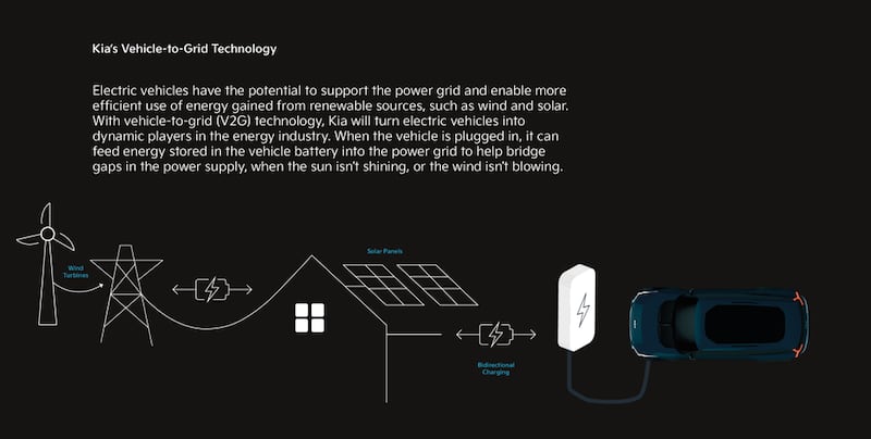 Kia's electric cars - along with some from other brands - are capable of offering vehicle-to-grid power