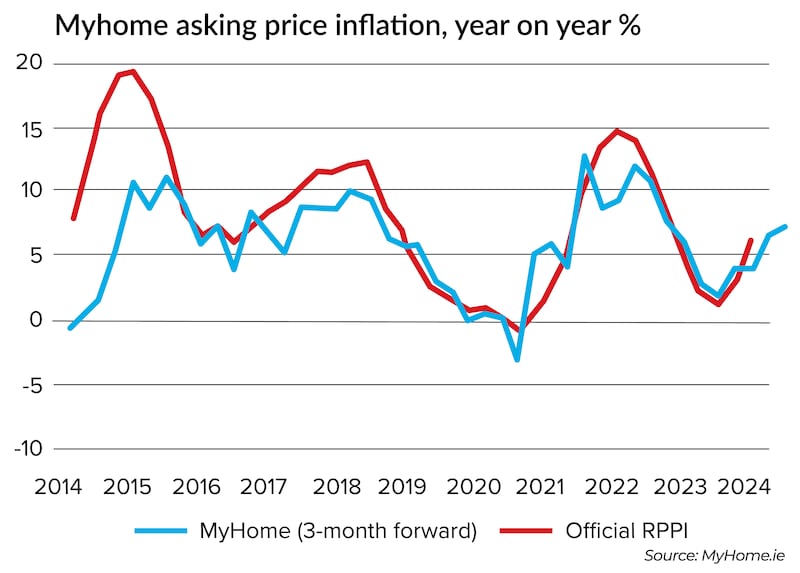 MYHOME ASKING PRICE INFLATION, YEAR ON YEAR %