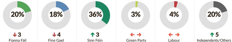 Party support July 2022-Poll page only