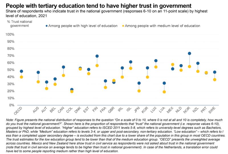 OECD Building Trust in Public Institutions