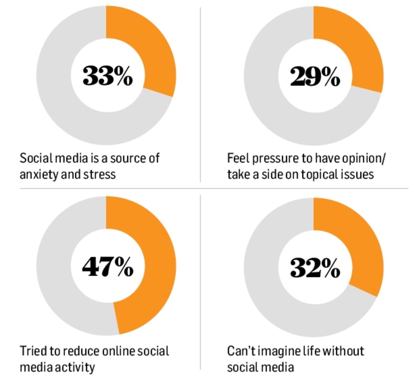 Lying and ‘spying’ on social media linked to low self-esteem – The ...