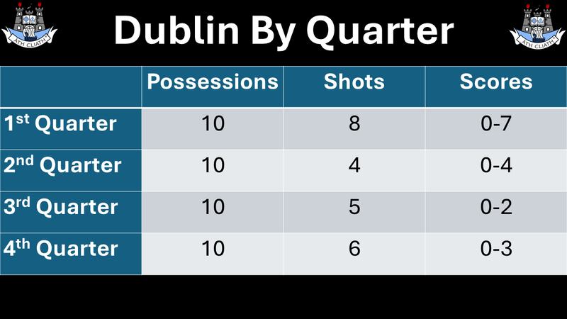 Dublin's possessions and shots as broken down by quarter against Galway