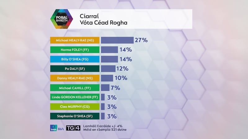 TG4 Kerry Election Poll