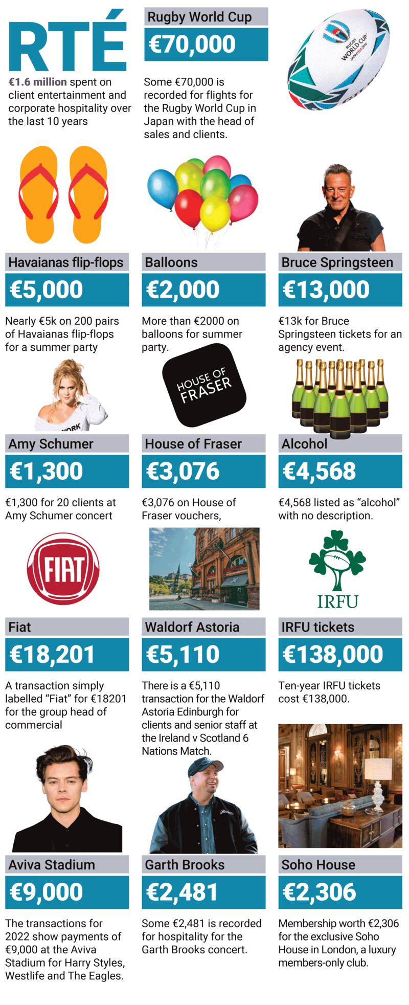 RTE spending