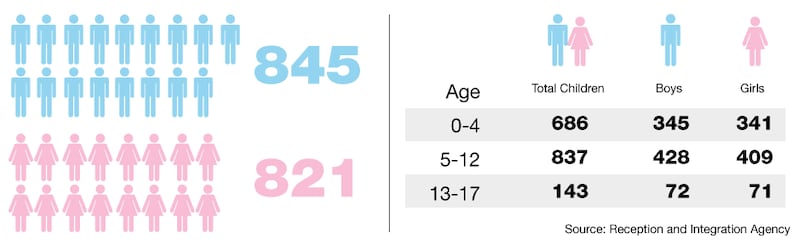 Breakdown by age and gender