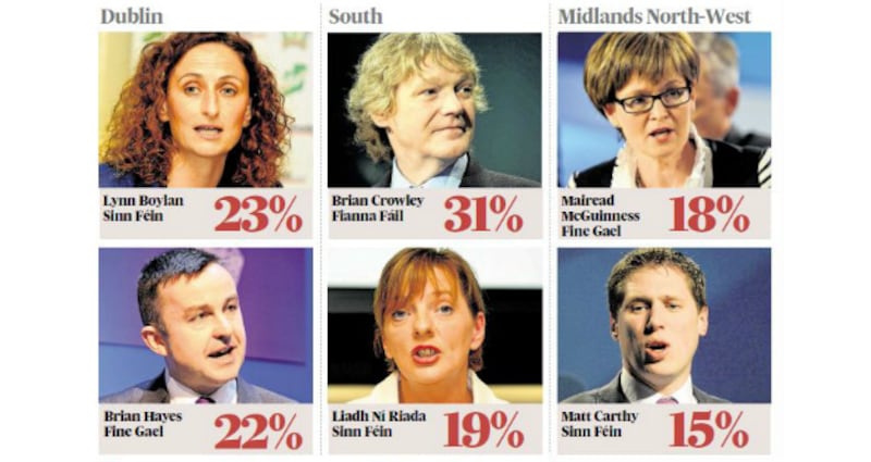 Percentages for leading European candidates as reflected in today’s Irish Times/MRBI poll.