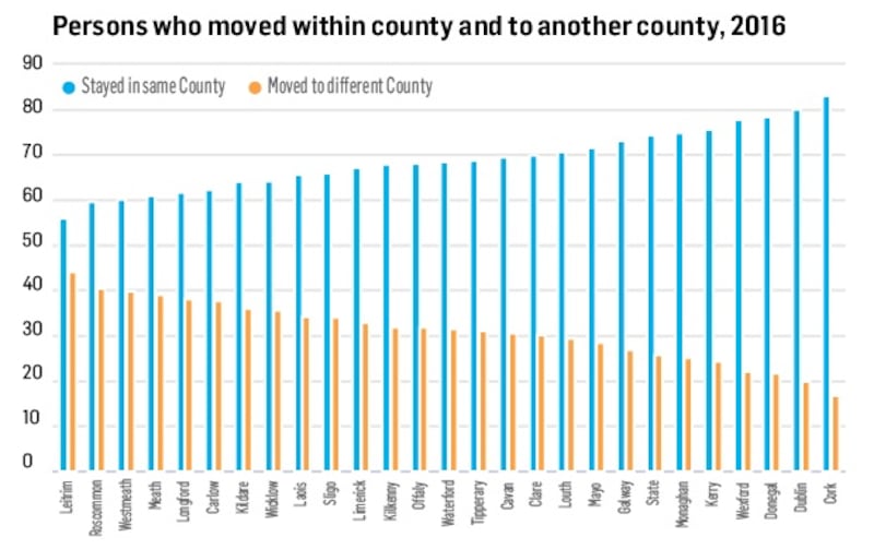 Graph: People who moved within a county and to another county in 2016