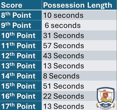 Possession length