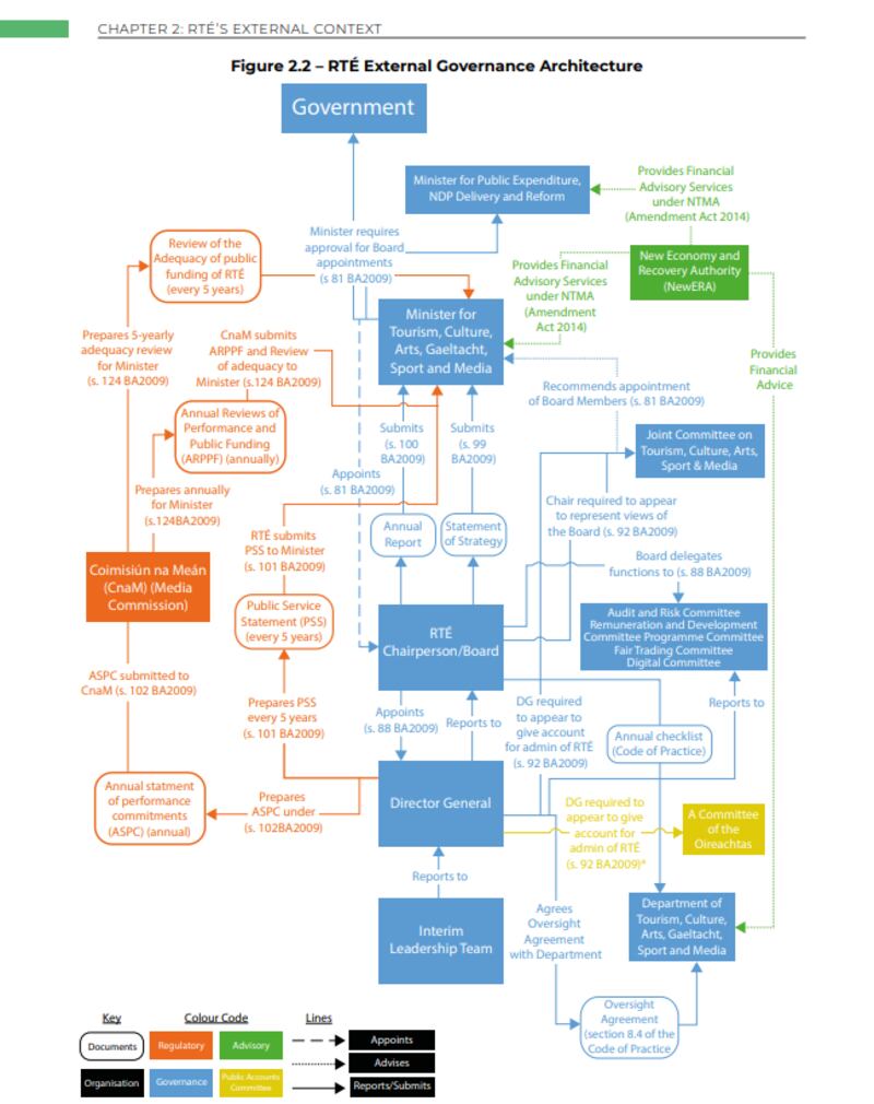 The report on governance and culture at RTE questions whether the “complex” oversight arrangements in place for the station are appropriate or effective, and then provides a diagram to illustrate just how complex these arrangements are.