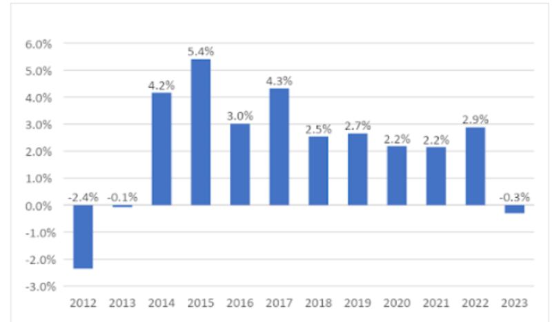 The Q1 change nationally for house prices every year since 2012. Source daft.ie