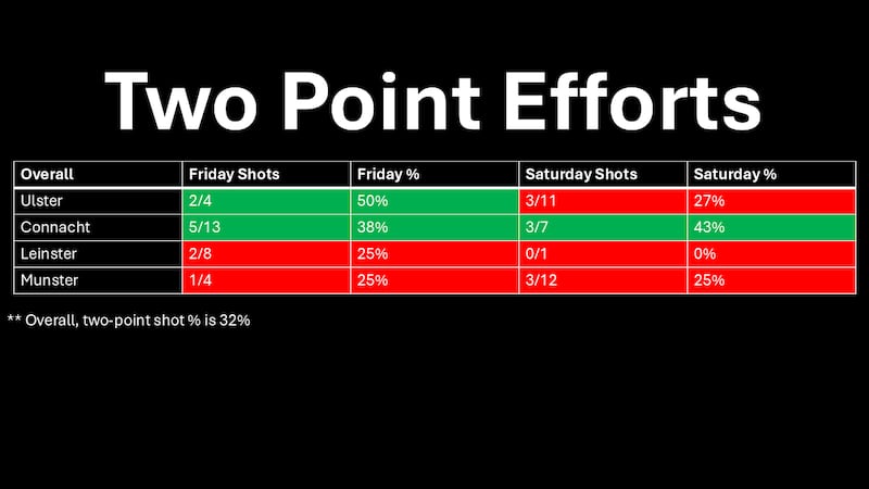 The success rate for two-point efforts will dictate how willing teams are to shoot when games are on the line.