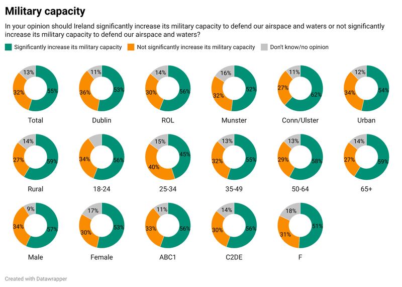 Irish Times/Ipsos poll on military capacity. Graphic: Paul Scott