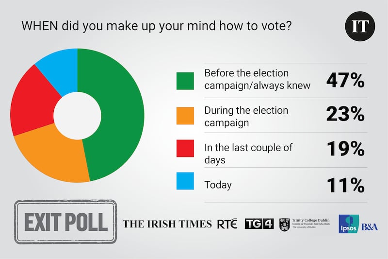 Exit Poll 10am embargo