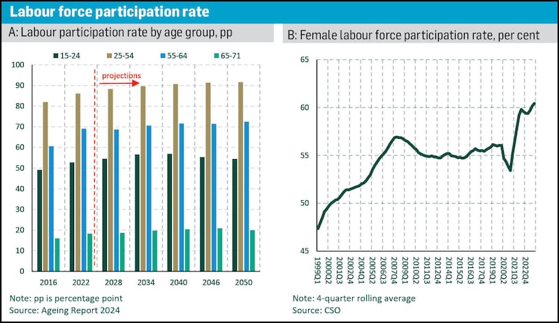 Labour-Force-participation-rate
Cliff Taylor