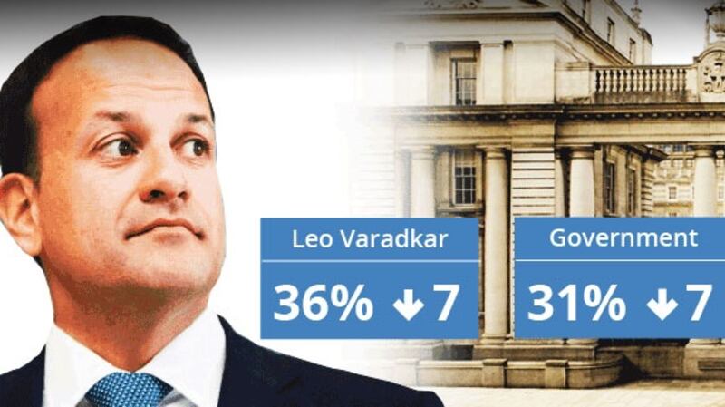 Satisfaction with Leo Varadkar has fallen by seven points to 36%, the lowest level since he became Taoiseach in 2017.