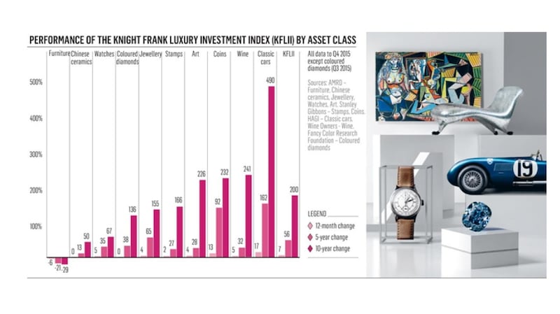 Knight Frank luxury investment index by asset class. Right, some ‘passion investments’ of 2015, top right: Women of Algiers by Pablo Picasso ($179m); Lockheed Lounge by Marc Newson ($3.7m); Jaguar C-Type Works Lightweight ($13.2m); Patek Philippe Doctor’s Chronograph ($5m); the 12-carat Blue Moon of Josephine ($48.4 million). Image: Knight Frank