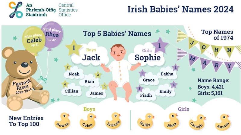 CSO baby names 2024