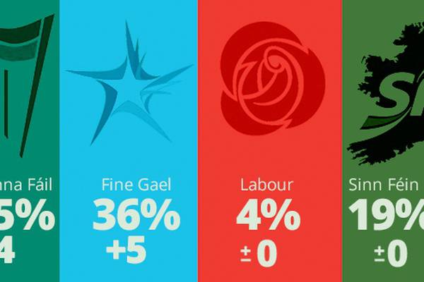 Fine Gael support surges on back of Brexit row